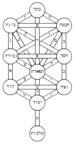 Augusta di Meo albero della Vita e Lettere ebraiche